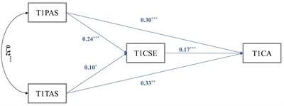 The effect of parental and teacher autonomy support and core self-evaluations: a three-wave longitudinal study of middle students’ career adaptability